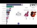 All ALCS Winners(1901-2022) - Sports Data Reupload