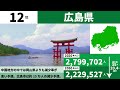 【地理】2050年都道府県の人口ランキング【過疎】
