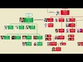 Saudi Arabian & Hashemite (Jordanian) Royal Family Trees