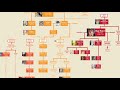 Maratha Empire Family Tree | Hindu Dynasties