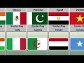 Similar Flag of Different Countries | Data Analysis