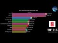 Top 10 YouTube Channel with Most Subscribers (2006 - 2020)