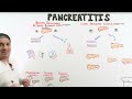 Pancreatitis | Clinical Medicine