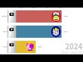 bouchaL vs RiZiPlaysTV vs SirYakari-Historie Odběrů (2017-2024)