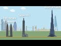 History of the World's Tallest Buildings (from 1908-2022)