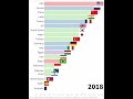 TOP 20 countries by military power (2005~2023)