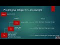Prototype Object In Javascript intro