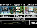 SSundee Vs. FGTeeV Vs. LankyBox (2009-2023)