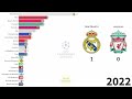 All UEFA Champions League Winners