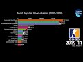 Top 15 Most Popular Steam Games