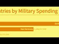 Gas Gas Gas Meme Military Spending