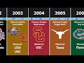 All NCAA Football Champions By Year (2022)