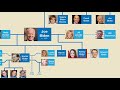 Joe Biden Family Tree