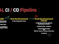 The IDEAL & Practical CI / CD Pipeline - Concepts Overview