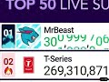 Mrbeast Hits 301M Subscribers!