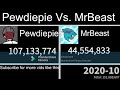 Pewdiepie Vs. MrBeast - Sub History (2012-2023)