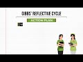 Gibbs' Reflective Cycle | Step-by-Step Guide with Example