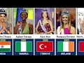 All Miss World Winner's List (1951-2023) || Who is the Current Miss World ? | Data Analysis