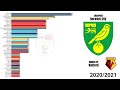 EFL Championship All Winners (1893-2024)