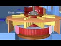 How a hydroelectric station work