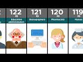 Professions by Average IQ