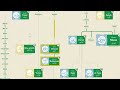 Islamic Prophets Family Tree