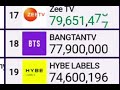 BTS hits 77.9M subscribers