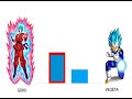 Goku vs Vegeta Power levels