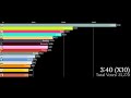 TPOT 1-10 Most and Least Votes Over Time