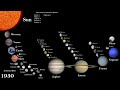The History of the Known Solar System: Every Year