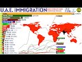 Largest Immigrant Groups in UNITED ARAB EMIRATES