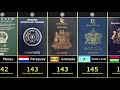 World Most Powerful Passports (2019) - 199 Countries compared