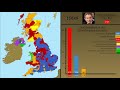 British General Election Results (1685-2019)