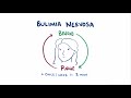 Bulimia nervosa - causes, symptoms, diagnosis, treatment & pathology