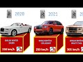 Evolution of Rolls Royce (1904-2023)