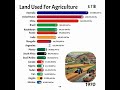 🌾 Largest Land Use in Agriculture by Country 🌾1780 - 2020