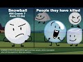 BFDI / BFB / TPOT Kill Comparison