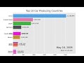 India about to become the 2nd largest Car Producer surpassing USA