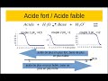 Couples acide/Base - Diagrammes de prédominance et de distribution