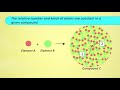 Dalton’s Atomic Theory | Don't Memorise