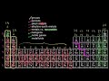 The periodic table | Atoms, elements, and the periodic table | High school chemistry | Khan Academy