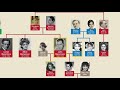 Barrymore Acting Dynasty & Other Famous Hollywood Family Trees