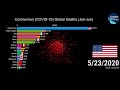 Top 15 Coronavirus (Covid-19) Global Deaths (Jan - Jun)