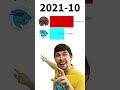 MrBeast Meme PewDiePie vs MrBeast #shorts #BigBrainSpy