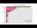 Gold reserve of countries 1950-2020